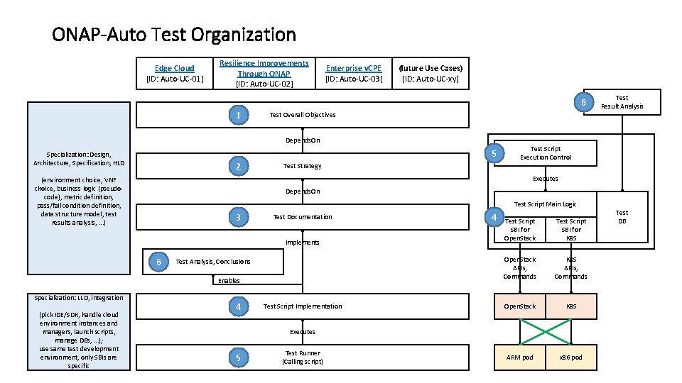 ONAP-Auto Test Organization Edge Cloud [ID: Auto-UC-01] Resilience Improvements Through ONAP [ID: Auto-UC-02] Enterprise