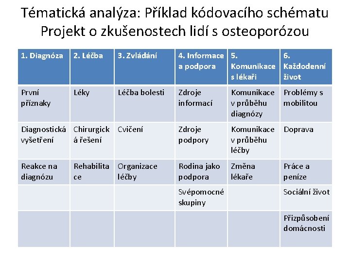 Tématická analýza: Příklad kódovacího schématu Projekt o zkušenostech lidí s osteoporózou 1. Diagnóza 2.