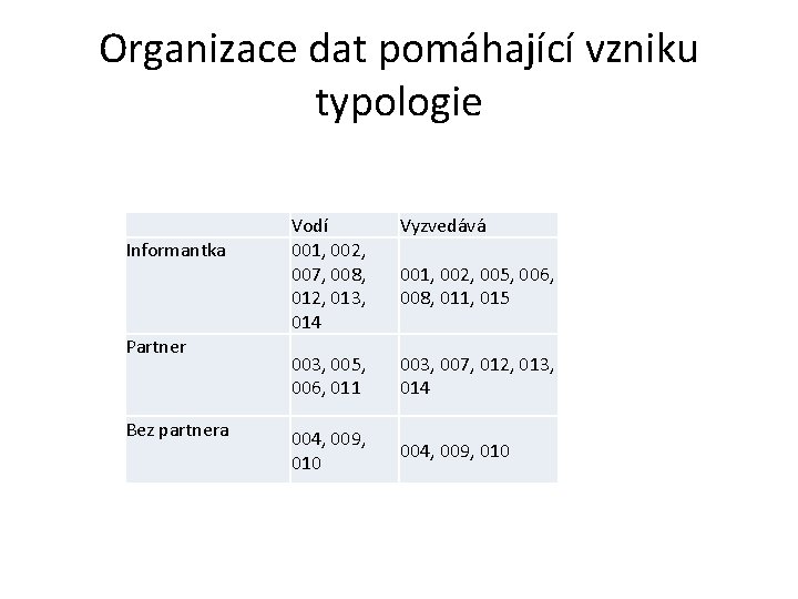 Organizace dat pomáhající vzniku typologie Informantka Partner Bez partnera Vodí 001, 002, 007, 008,