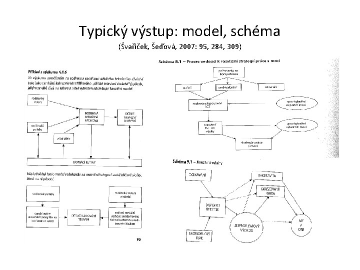 Typický výstup: model, schéma (Švaříček, Šeďová, 2007: 95, 284, 309) 