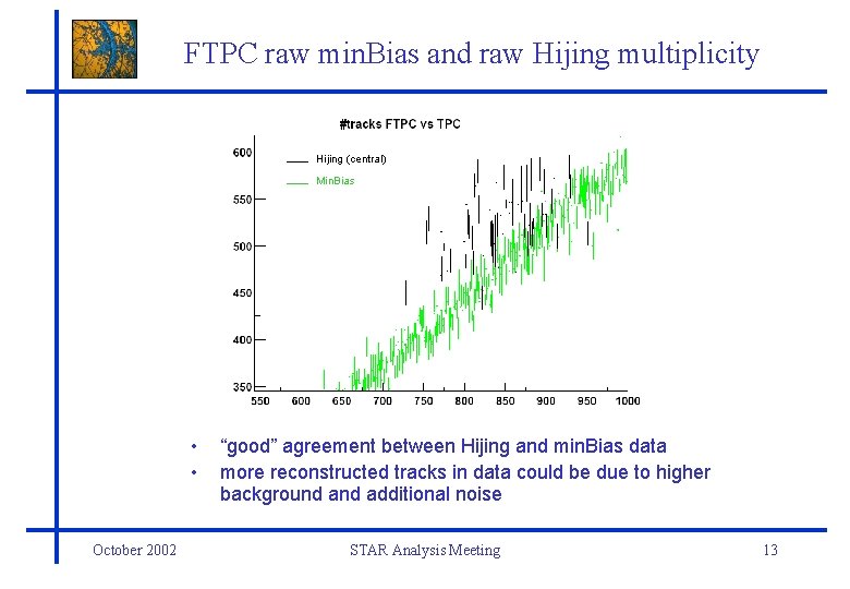 FTPC raw min. Bias and raw Hijing multiplicity Hijing (central) Min. Bias • •