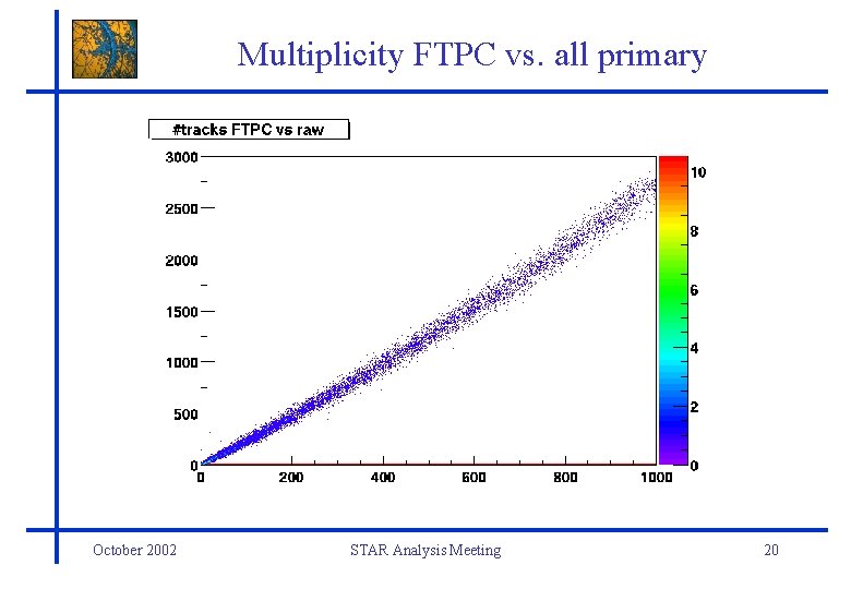 Multiplicity FTPC vs. all primary October 2002 STAR Analysis Meeting 20 