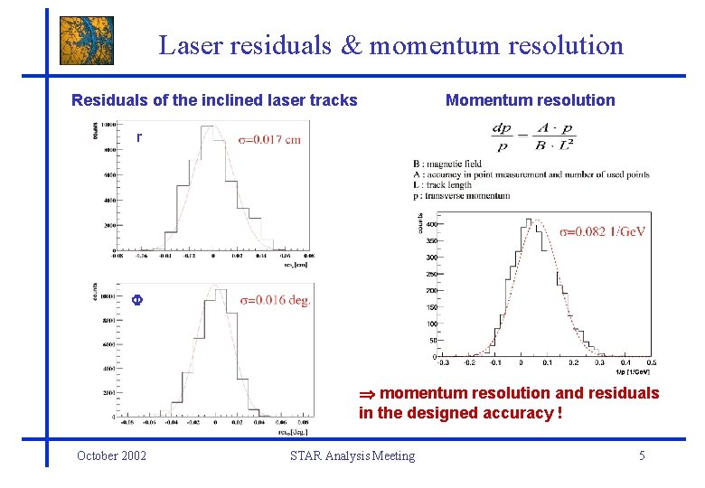 Laser residuals & momentum resolution Residuals of the inclined laser tracks Momentum resolution r