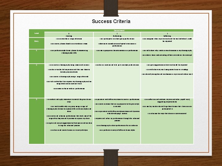 Success Criteria Dance Strand Level 1 Creating 2 Performing 3 Reflecting I can recognise