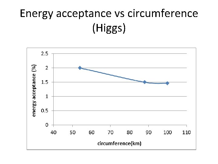 Energy acceptance vs circumference (Higgs) 