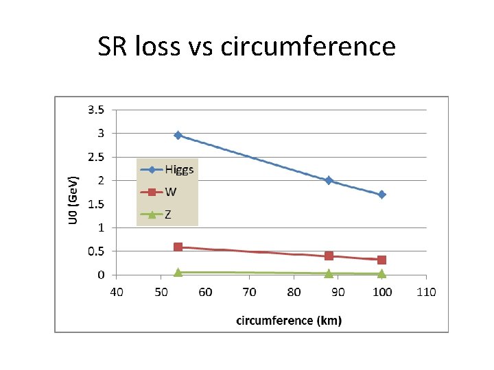 SR loss vs circumference 