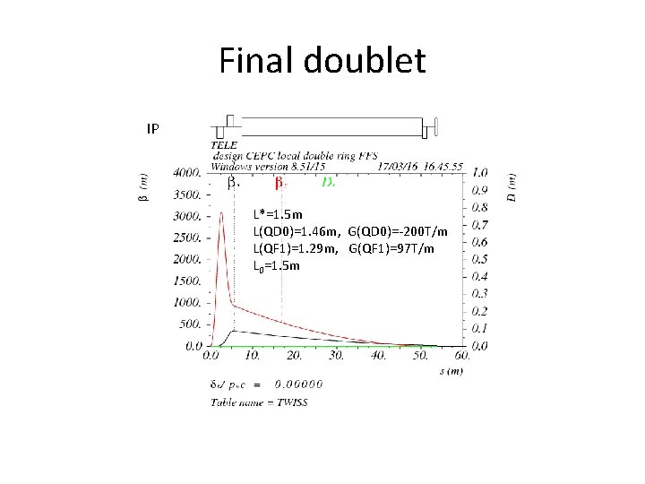 Final doublet IP L*=1. 5 m L(QD 0)=1. 46 m, G(QD 0)=-200 T/m L(QF