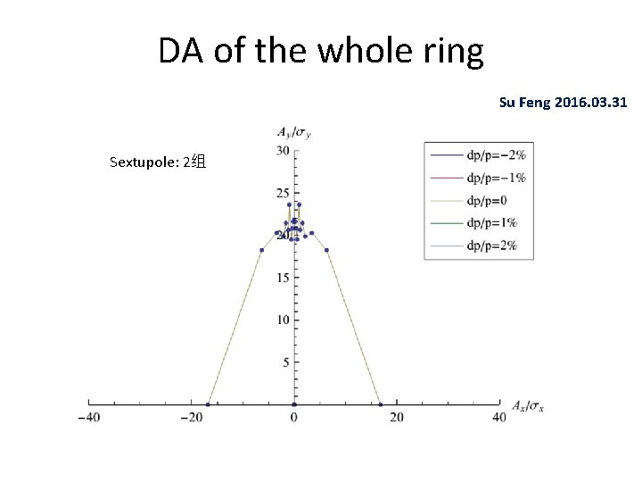 DA of the whole ring Su Feng 2016. 03. 31 Sextupole: 2组 