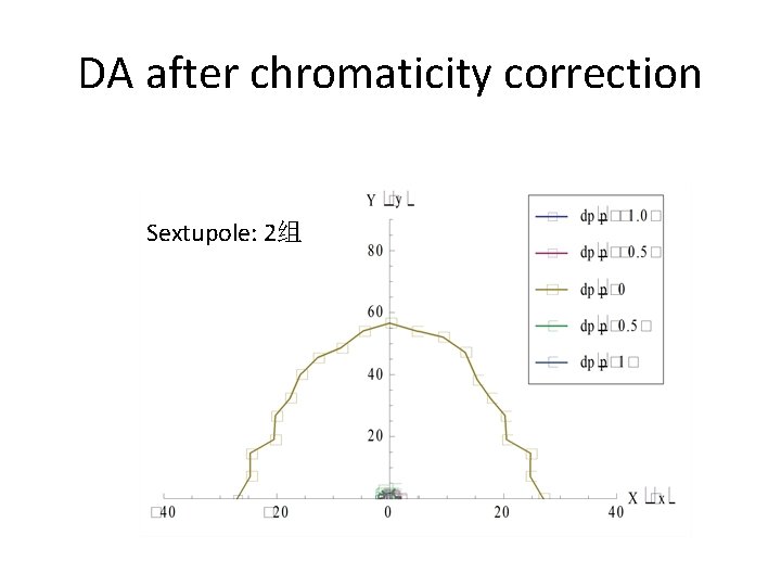 DA after chromaticity correction Sextupole: 2组 