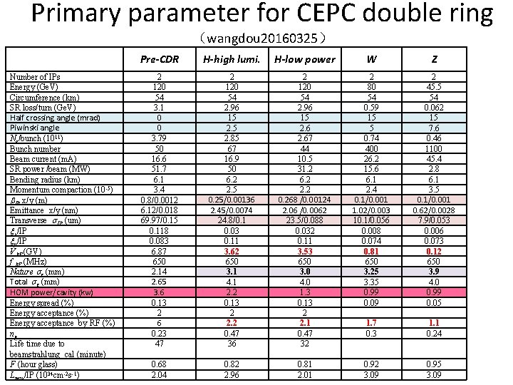 Primary parameter for CEPC double ring （wangdou 20160325） Number of IPs Energy (Ge. V)