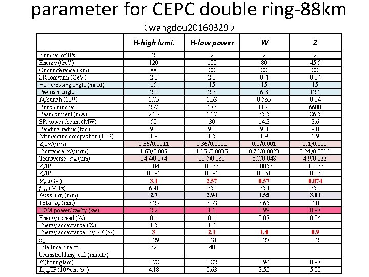 parameter for CEPC double ring-88 km （wangdou 20160329） Number of IPs Energy (Ge. V)