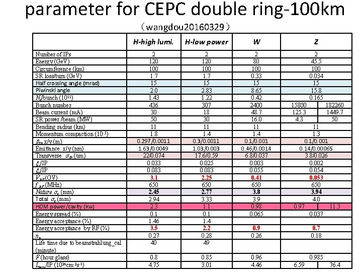 parameter for CEPC double ring-100 km （wangdou 20160329） Number of IPs Energy (Ge. V)