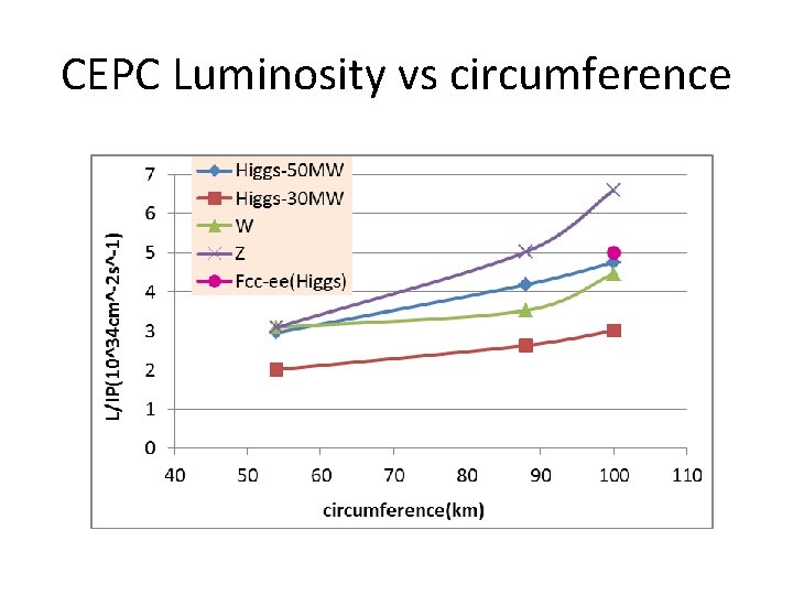 CEPC Luminosity vs circumference 