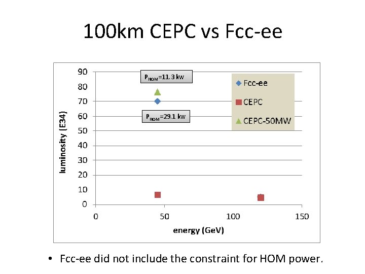 100 km CEPC vs Fcc-ee PHOM=11. 3 kw PHOM=29. 1 kw • Fcc-ee did