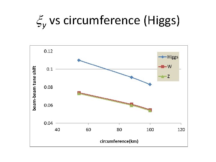  y vs circumference (Higgs) 