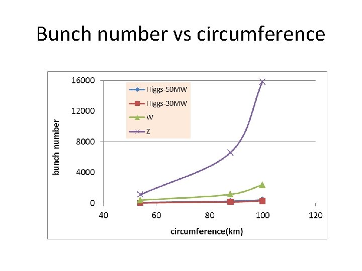 Bunch number vs circumference Higgs 