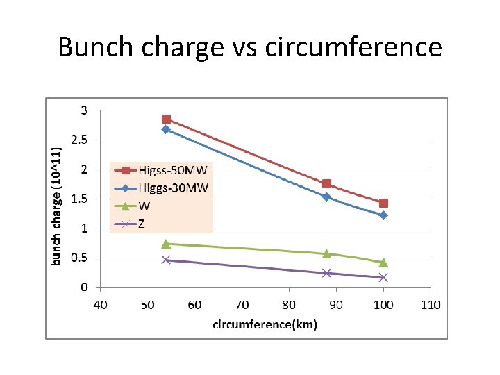 Bunch charge vs circumference 
