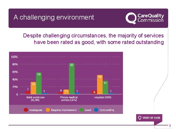 A challenging environment Despite challenging circumstances, the majority of services have been rated as