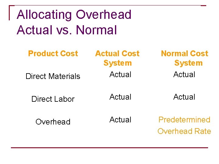 Allocating Overhead Actual vs. Normal Product Cost Direct Materials Actual Cost System Actual Normal