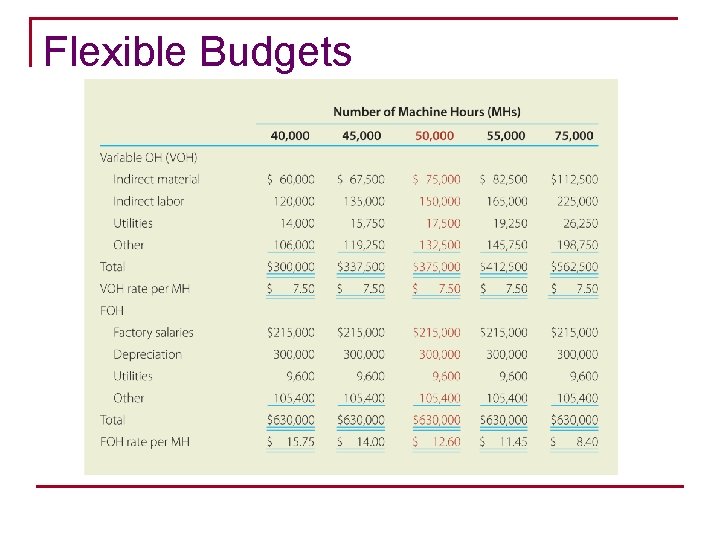 Flexible Budgets 