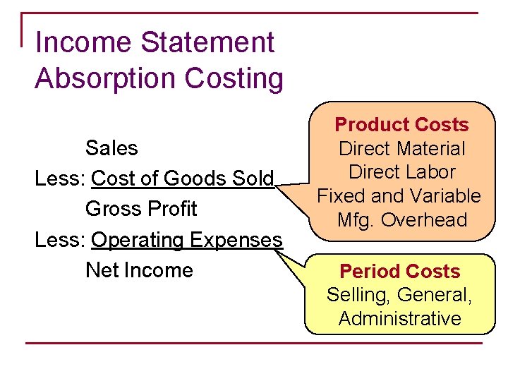 Income Statement Absorption Costing Sales Less: Cost of Goods Sold Gross Profit Less: Operating