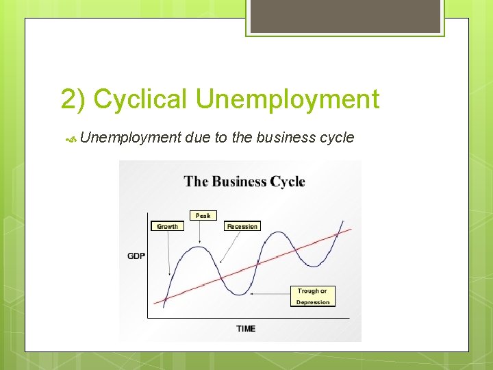 2) Cyclical Unemployment due to the business cycle 