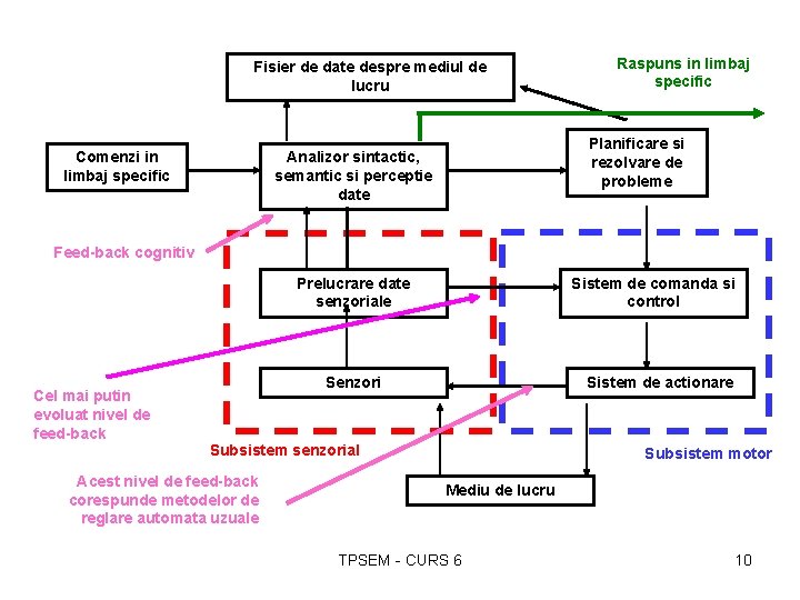 Fisier de date despre mediul de lucru Comenzi in limbaj specific Raspuns in limbaj