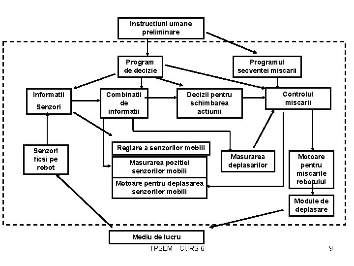 Instructiuni umane preliminare Program de decizie Informatii Senzori ficsi pe robot Combinatii de informatii