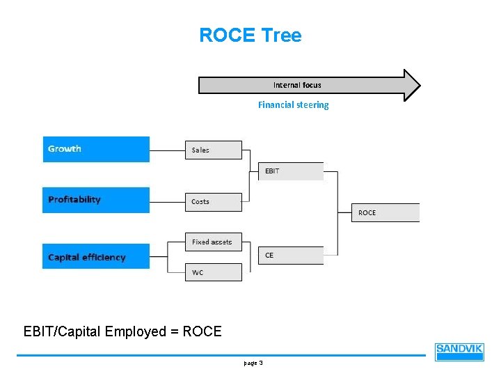 ROCE Tree Internal focus Financial steering Growth Sales EBIT Profitability Costs ROCE Fixed assets