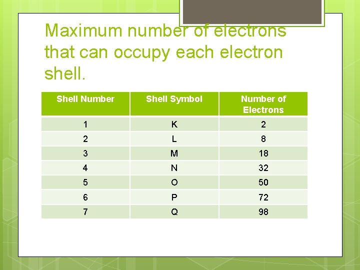 Maximum number of electrons that can occupy each electron shell. Shell Number Shell Symbol