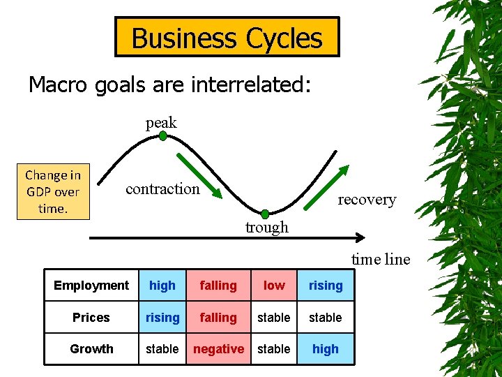 Business Cycles Macro goals are interrelated: peak Change in GDP over time. contraction recovery