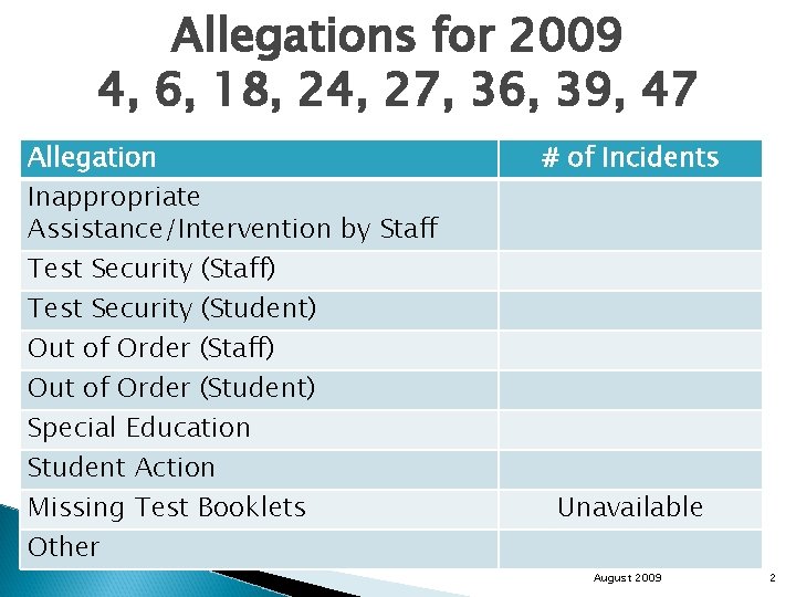 Allegations for 2009 4, 6, 18, 24, 27, 36, 39, 47 Allegation Inappropriate Assistance/Intervention