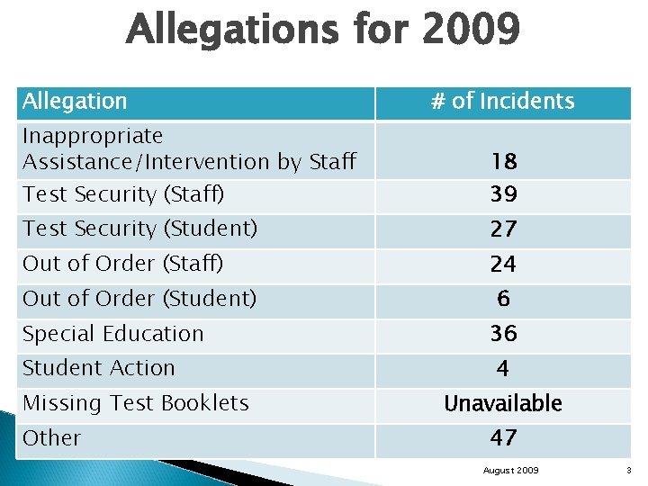 Allegations for 2009 Allegation # of Incidents Inappropriate Assistance/Intervention by Staff 18 Test Security