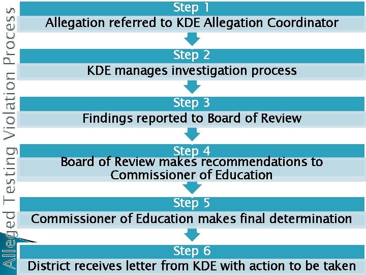 Alleged Testing Violation Process Step 1 Allegation referred to KDE Allegation Coordinator Step 2