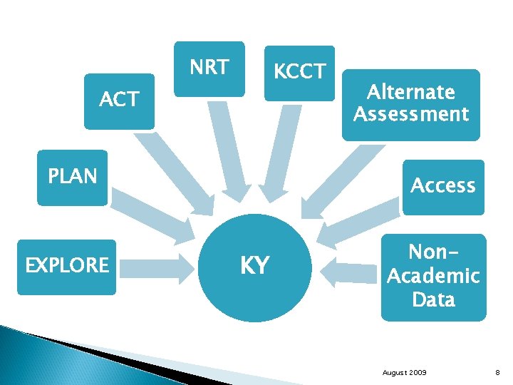 NRT KCCT ACT PLAN EXPLORE Alternate Assessment Access KY Non. Academic Data August 2009