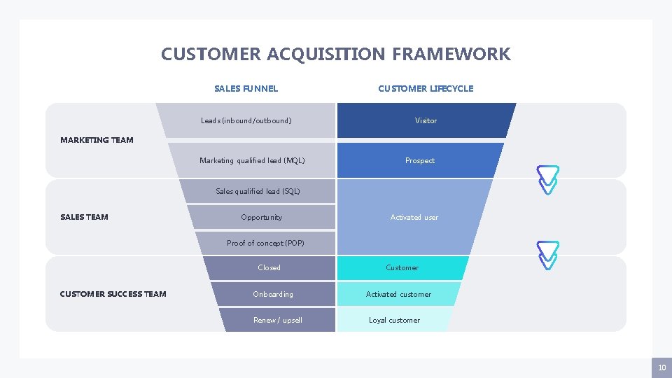 CUSTOMER ACQUISITION FRAMEWORK SALES FUNNEL CUSTOMER LIFECYCLE Leads (inbound/outbound) Visitor MARKETING TEAM Marketing qualified