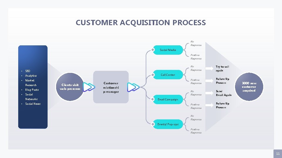 CUSTOMER ACQUISITION PROCESS No Response Social Media Positive Response • SEO • Analytics •