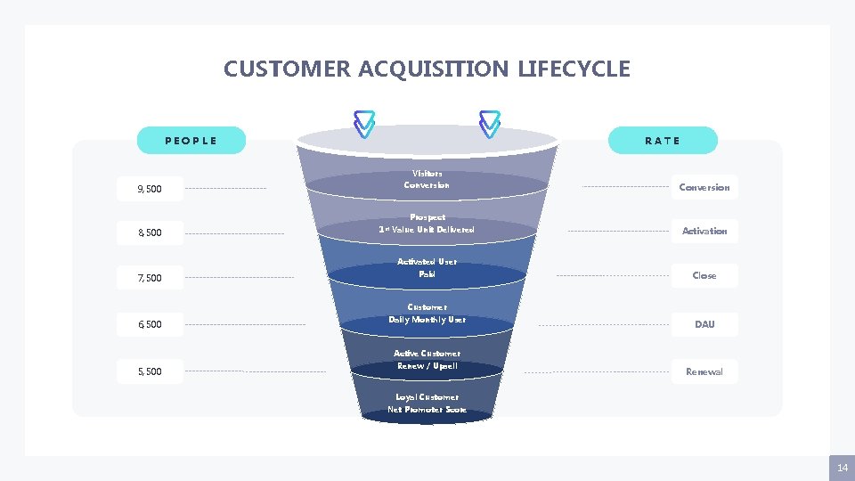 CUSTOMER ACQUISITION LIFECYCLE PEOPLE RATE Visitors Conversion 9, 500 Conversion Prospect 8, 500 1