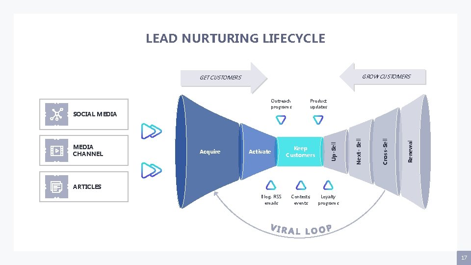 LEAD NURTURING LIFECYCLE GROW CUSTOMERS GET CUSTOMERS Outreach programs Product updates Keep Customers Renewal