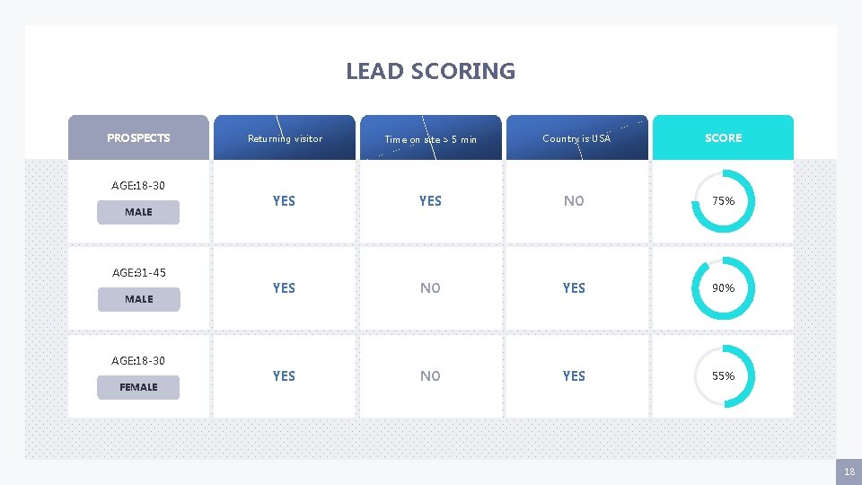 LEAD SCORING PROSPECTS Returning visitor Time on site > 5 min Country is USA