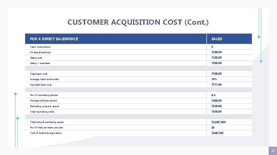 CUSTOMER ACQUISITION COST (Cont. ) FOR A DIRECT SALESFORCE SALES Team composition 1 On