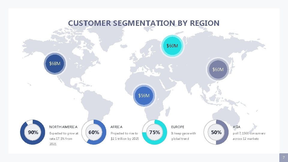 CUSTOMER SEGMENTATION BY REGION $60 M $68 M $60 M $56 M 90% NORTH