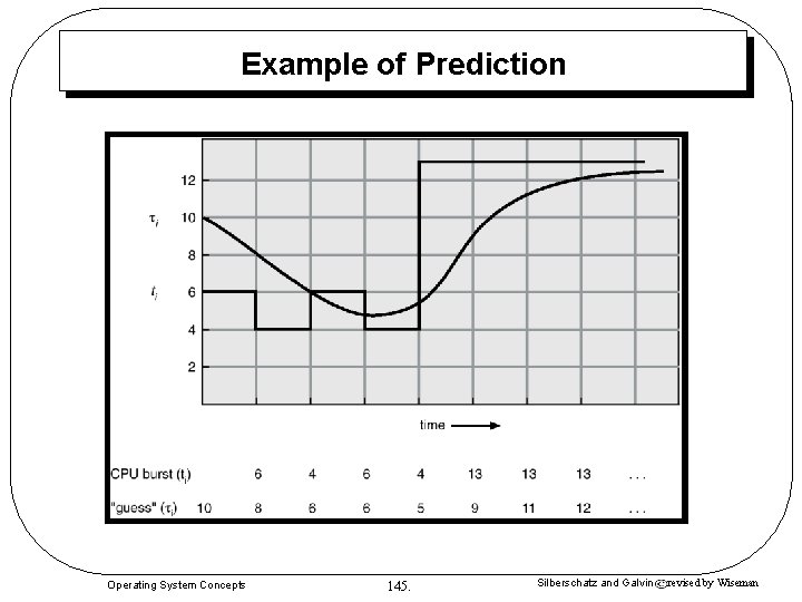 Example of Prediction Operating System Concepts 145. Silberschatz and Galvin revised by Wiseman Example of Prediction Operating System Concepts 145. Silberschatz and Galvin revised by Wiseman