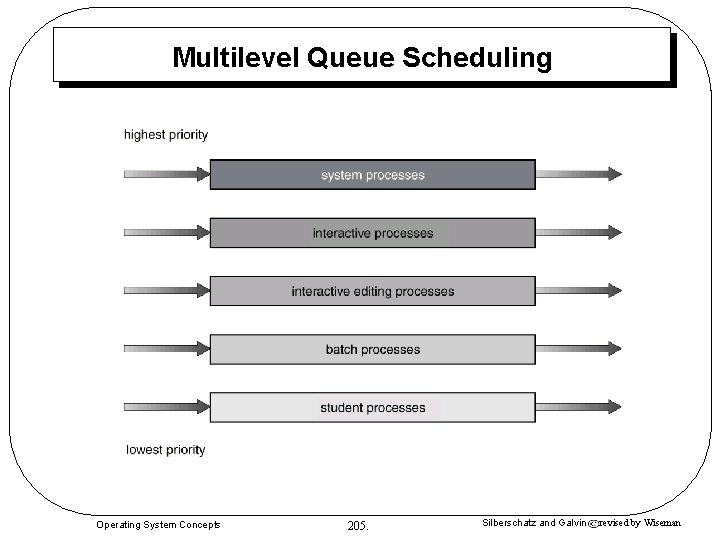 Multilevel Queue Scheduling Operating System Concepts 205. Silberschatz and Galvin revised by Wiseman Multilevel Queue Scheduling Operating System Concepts 205. Silberschatz and Galvin revised by Wiseman