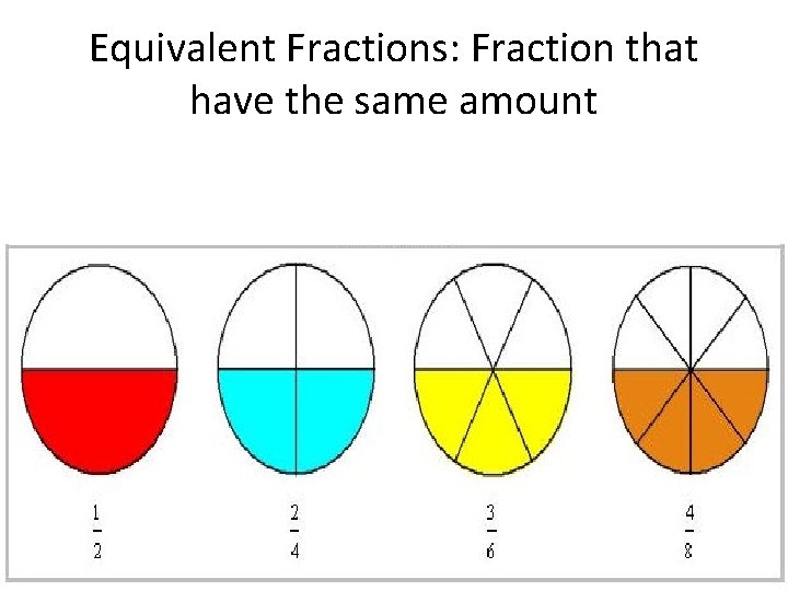 Equivalent Fractions: Fraction that have the same amount Equivalent Fractions: Fraction that have the same amount