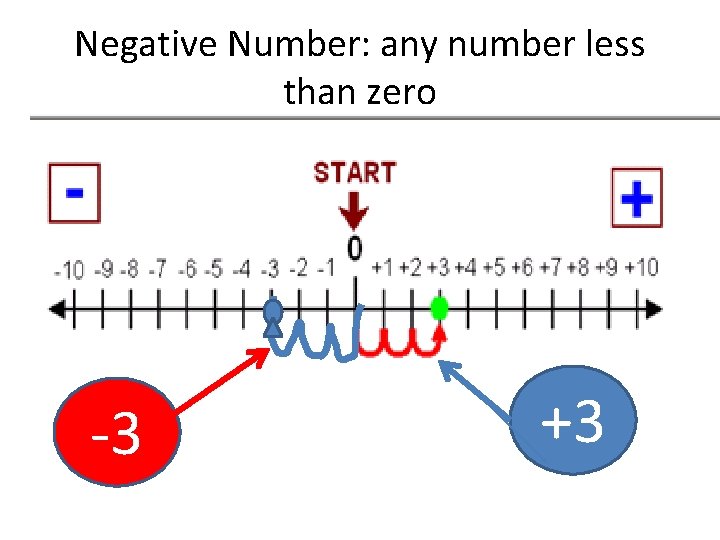 Negative Number: any number less than zero -3 +3 Negative Number: any number less than zero -3 +3