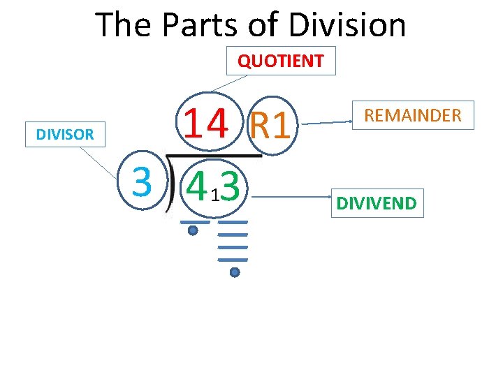 The Parts of Division QUOTIENT DIVISOR 14 R 1 3 4 13 REMAINDER DIVIVEND The Parts of Division QUOTIENT DIVISOR 14 R 1 3 4 13 REMAINDER DIVIVEND