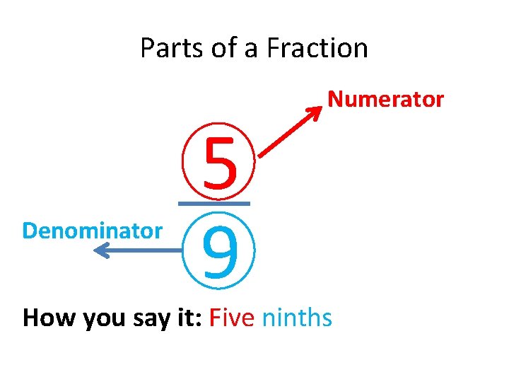 Parts of a Fraction Denominator 5 9 Numerator How you say it: Five ninths Parts of a Fraction Denominator 5 9 Numerator How you say it: Five ninths