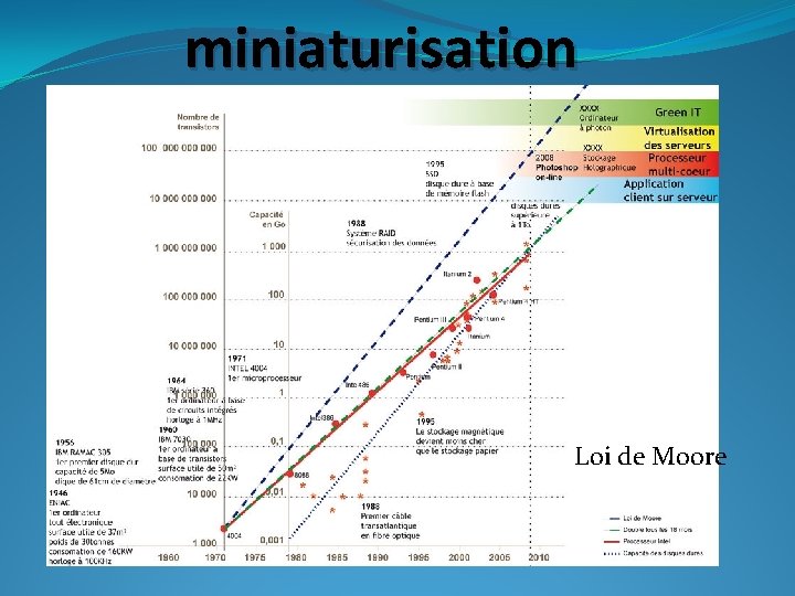 miniaturisation Loi de Moore 