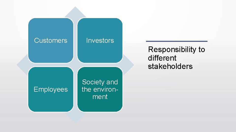 Customers Investors Responsibility to different stakeholders Employees Society and the environment 